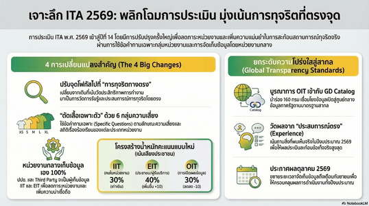 เรื่องเตรียมข้อมูลสำหรับการประเมินคุณธรรมและความโปร่งใสในการดำเนินงานของหน่วยงานภาครัฐ (lntegrity and  Transparency Aqssessment : ITA) กรมส่งเสริมการเรียนรู้ ประจำปีงบประมาณ 2559
